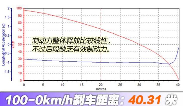 2021款理想ONE刹车距离测试