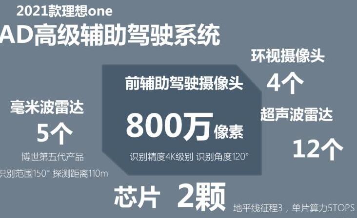 2021款理想one辅助驾驶系统解析,理想one驾驶辅助系统