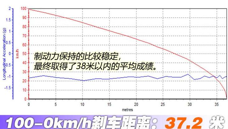 2021款沃尔沃V90制动测试