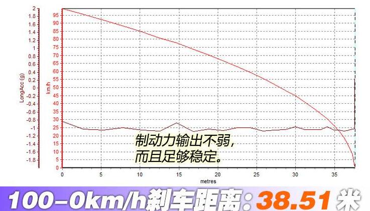 秦PLUSDM-i百公里刹车距离