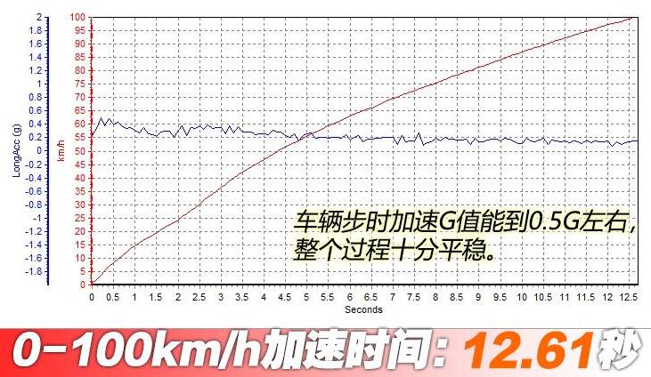 2021款荣威i5百公里加速测试