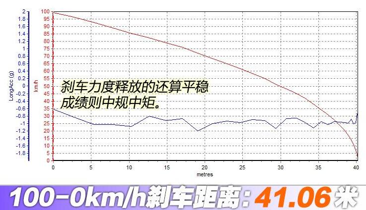 2021款荣威i5刹车距离测试