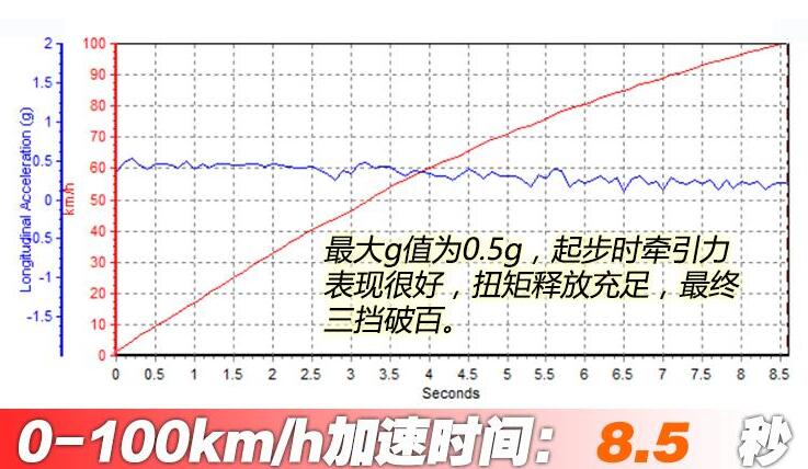 哈弗赤兔百公里加速时间几秒？