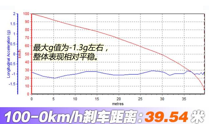 哈弗赤兔百公里刹车距离测试