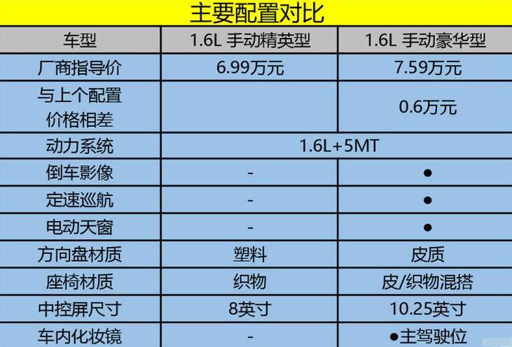 欧尚X5最低配值得买吗？欧尚X5哪款最值得买