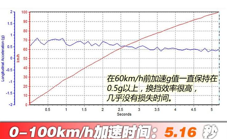 <font color=red>奔驰AMG</font> GLA35百公里加速测试