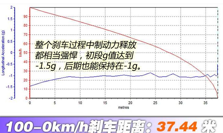 奔驰AMG GLA35百公里刹车距离