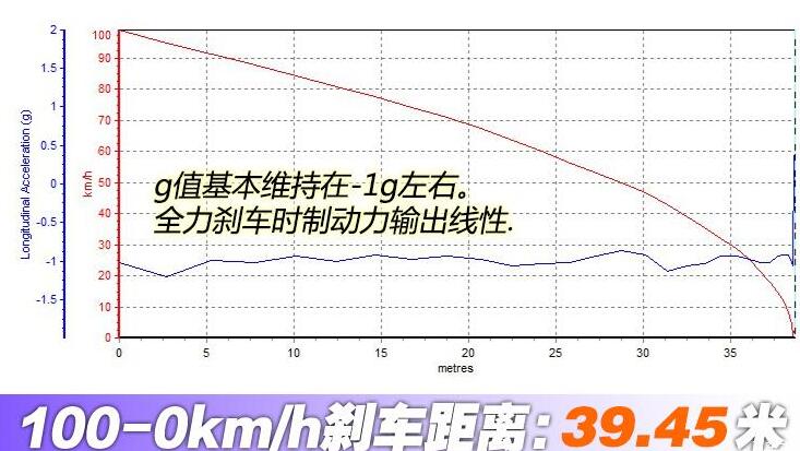 途锐eHybrid百公里刹车测试