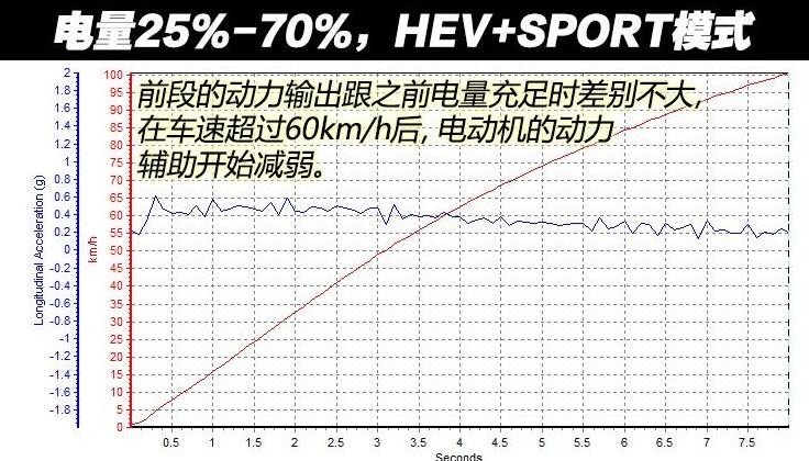 宋PLUSDMi百公里加速测试