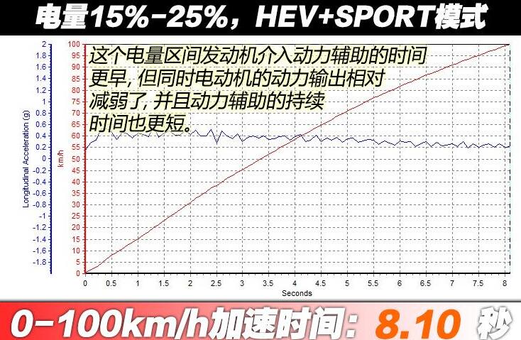 宋PLUSDMi百公里加速测试