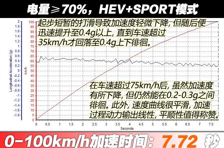 宋PLUSDMi百公里加速测试