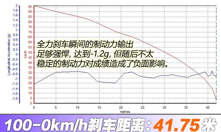 宋PLUSDMi百公里刹车测试